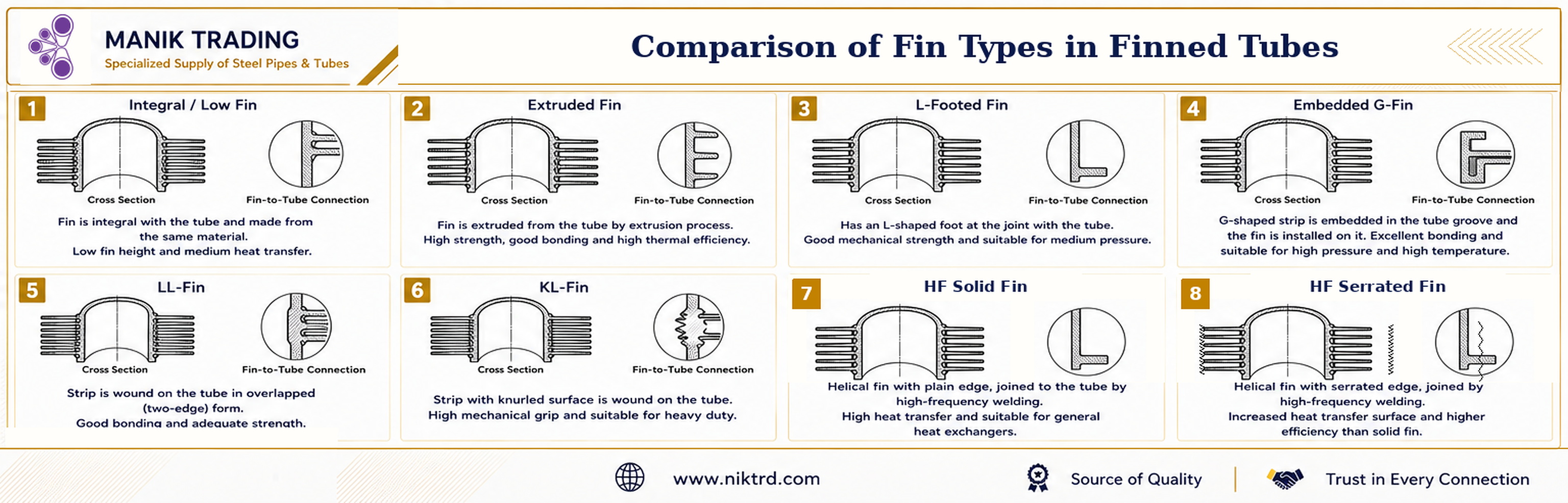 Visual comparison of eight fin tube types: Integral Low Fin, Extruded Fin, L-Footed Fin, Embedded G-Fin, LL-Fin, KL-Fin, HF Solid Fin and HF Serrated Fin