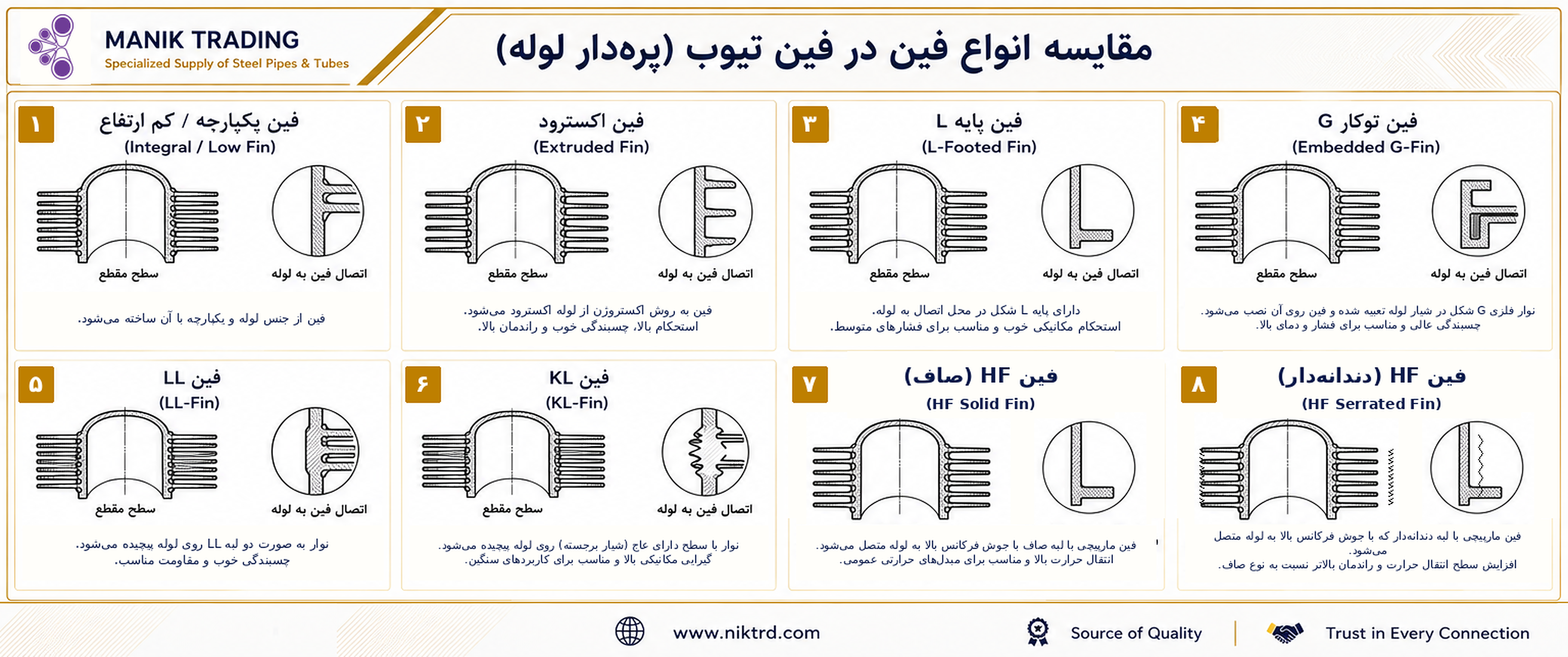 مقایسه تصویری هشت نوع فین تیوب شامل Integral Low Fin، Extruded Fin، L-Footed Fin، Embedded G-Fin، LL-Fin، KL-Fin، HF Solid Fin و HF Serrated Fin